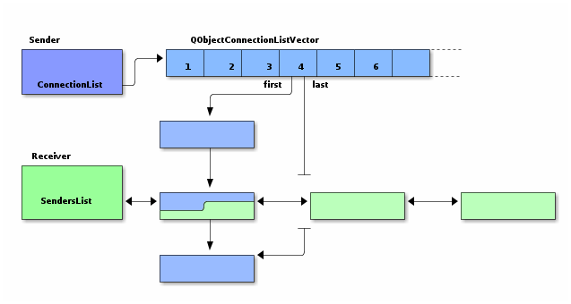 How Qt Signals and Slots Work