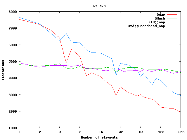 C++ std::map under the hood