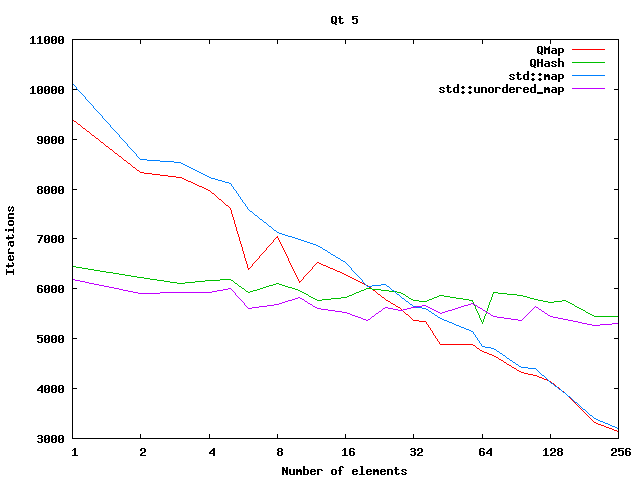 Benchmark of QMap, QHash, std::map, and std::unordered_map